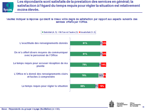 Fig 7 - Satisfaits de la prestation des services, version texte disponible via le lien ci-dessous.